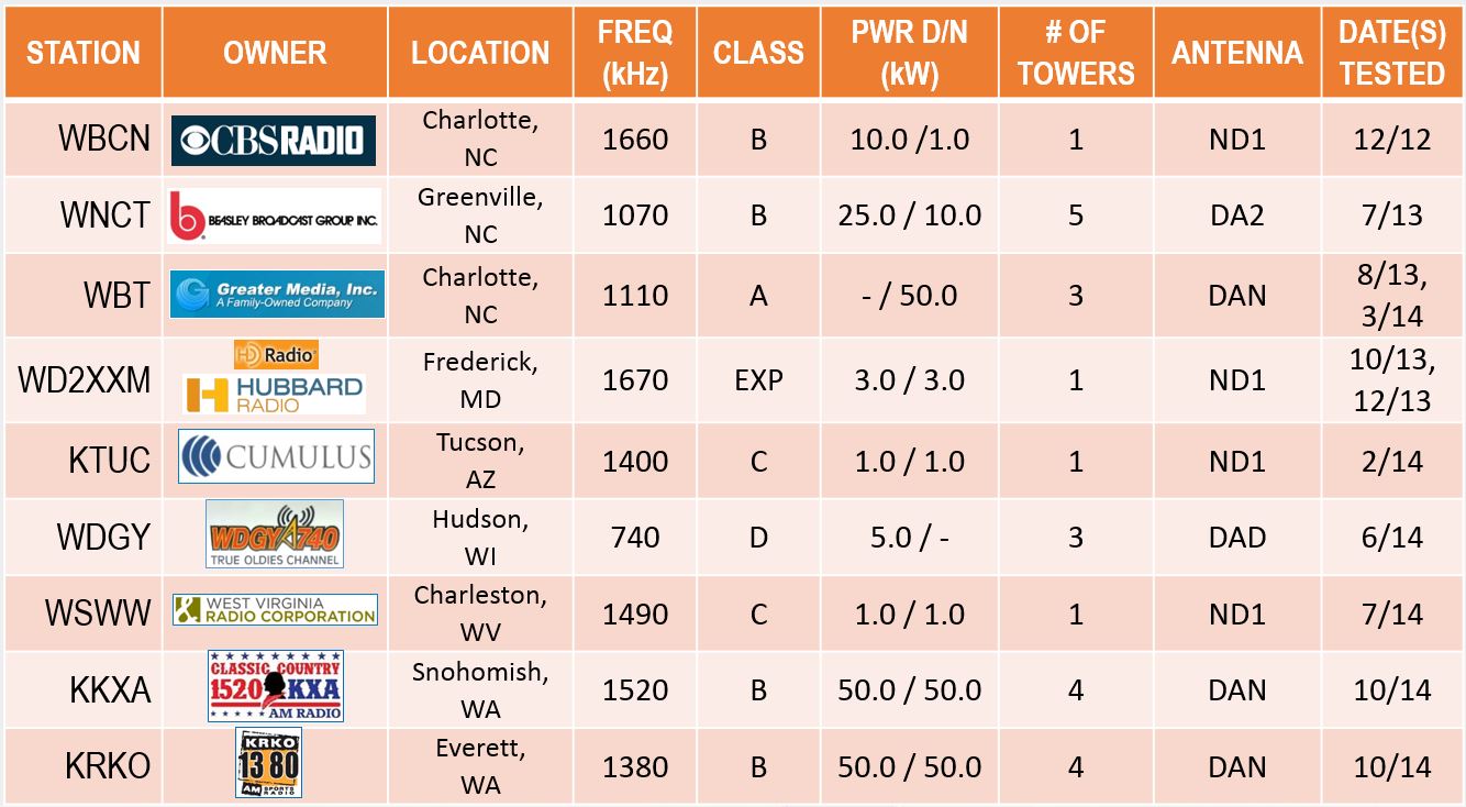 All Digital AM Radio Testing - PILOT