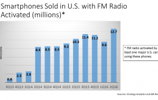 FM in Smartphones 2nd 2016 Quarter Bar Chart