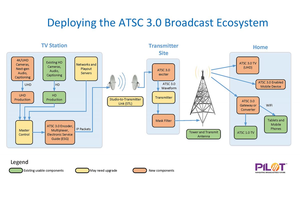 Deploying the ATSC 3.0 Broadcast Ecosystem v6 PILOT