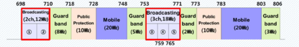 UHD Channel band plan