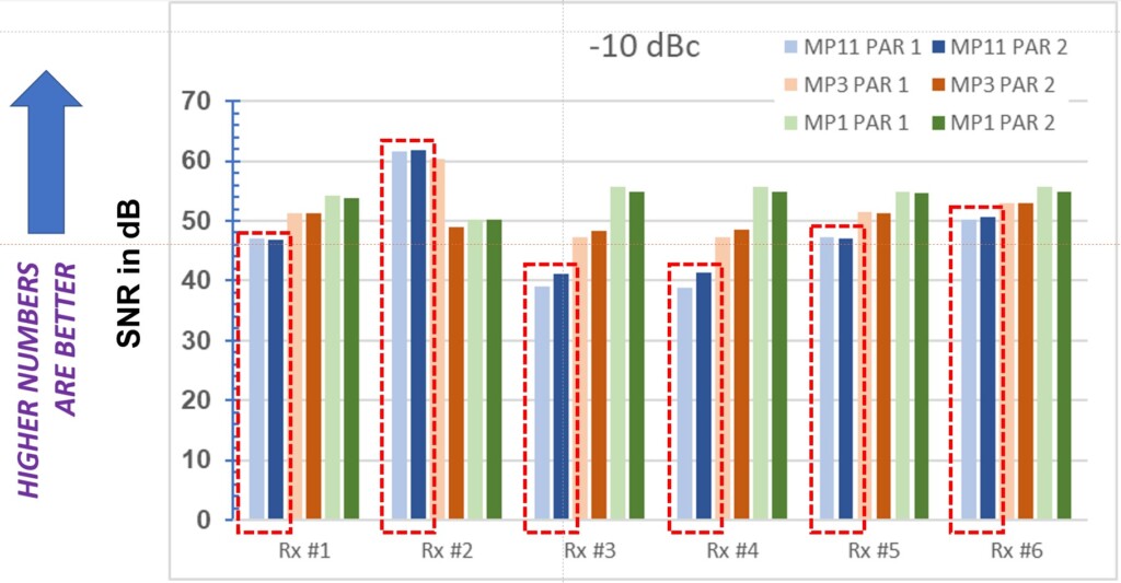Test results – digital interference into host analog (D-A) – for -14 dBc and -10 dBc digital signal power levels. Results are show for five different receivers for MP1, MP3, and MP11 modes of operation and for signals using PAR1 and PAR2 transmission processing. The MP11 results are marked with the dashed lines.