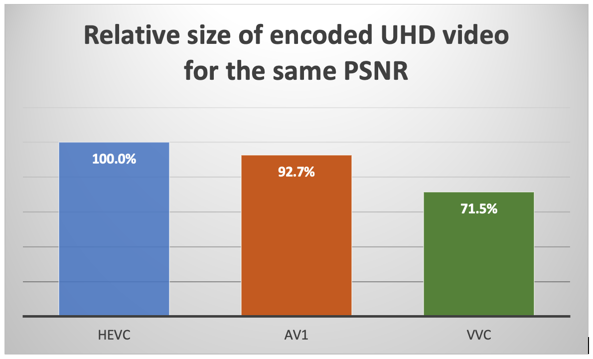 Relative size of encoded UHD video for the same PSNR