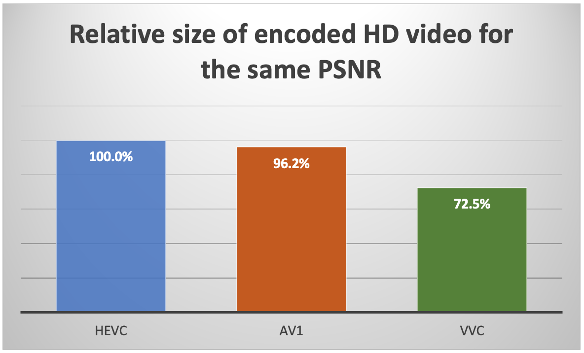 Relative size of encoded HD video for the same PSNR