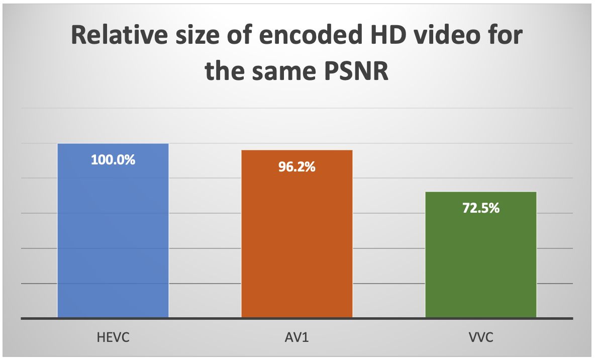 Сравнение кодеков h265 и av1