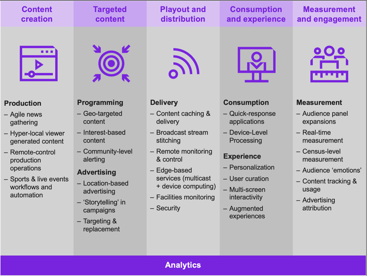 Our research yielded more than two dozen use cases that are ripe for transformation by edge.