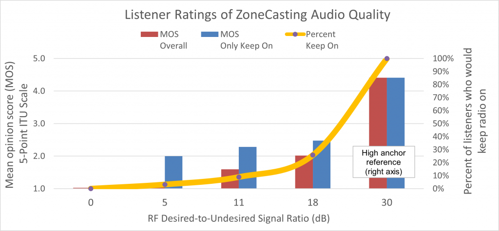 Listener Ratings of ZoneCasting Audio Quality