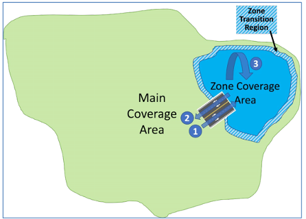 Zone Transition Region