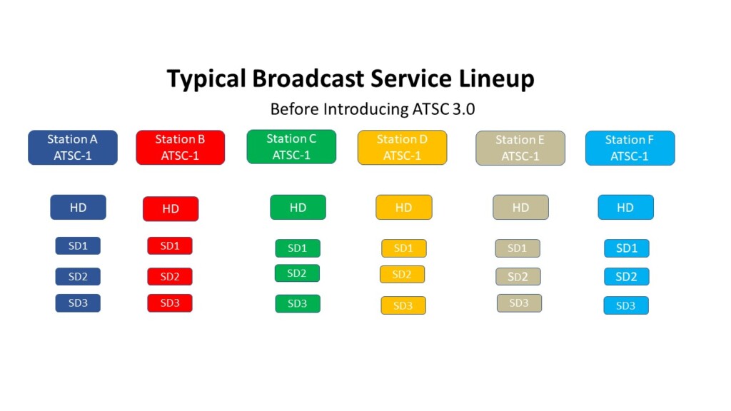Typical Broadcast Service Lineup