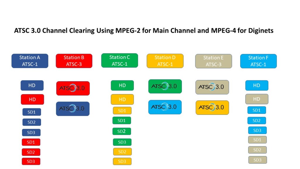 ATSC 3.0 Channel Clearing using MPEG-2 for Main Channel and MPEG-4 for Diginets