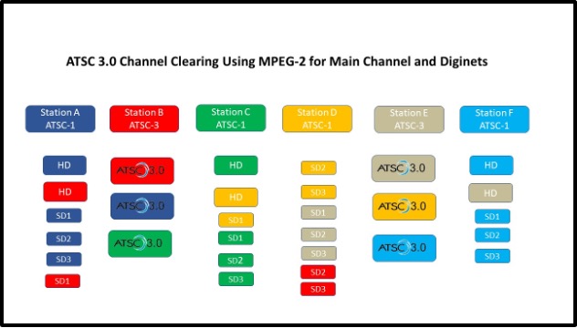 ATSC 3.0 Channel Clearing Using MPEG-2 for Main Channel and Dignets