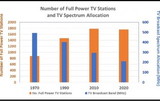 Number of Full Power TV Stations and TV Spectrum Allocations