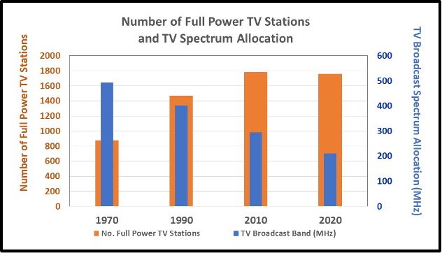 Number of Full Power TV Stations and TV Spectrum Allocations