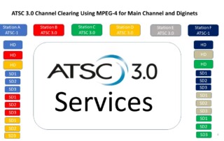 ATSC 3.0 Channel Clearing Using MPEG-4 for Main Channel and Diginets