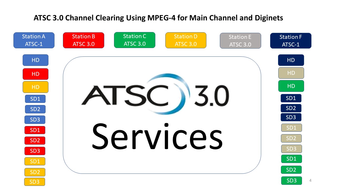 ATSC 3.0 Channel Clearing Using MPEG-4 for Main Channel and Diginets